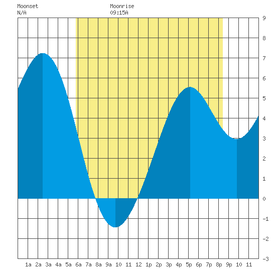 San Leandro Bay tide chart for Friday, May 30, 2025