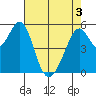 San Leandro Bay tide chart for Saturday, May 3, 2025
