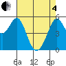 San Leandro Bay tide chart for Sunday, May 4, 2025
