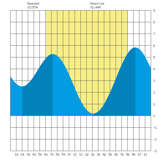 San Leandro Bay tide chart for Monday, May 5, 2025