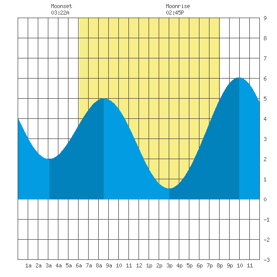 San Leandro Bay tide chart for Tuesday, May 6, 2025