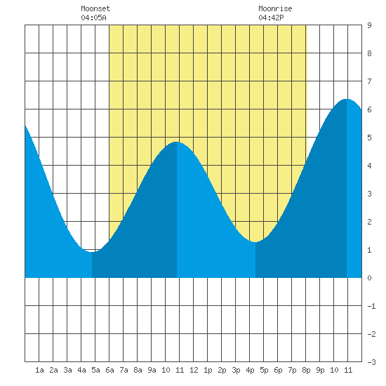 San Leandro Bay tide chart for Thursday, May 8, 2025