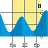 San Leandro Bay tide chart for Thursday, May 8, 2025