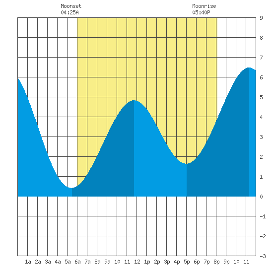 San Leandro Bay tide chart for Friday, May 9, 2025
