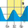 San Leandro Bay tide chart for Friday, May 9, 2025