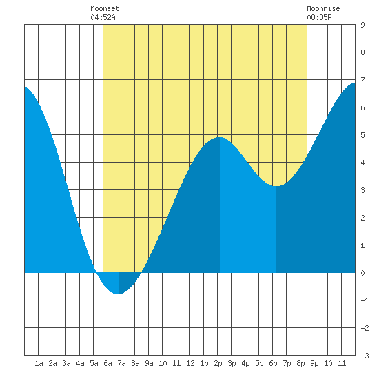 San Leandro Bay tide chart for Tuesday, June 10, 2025