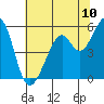 San Leandro Bay tide chart for Tuesday, June 10, 2025