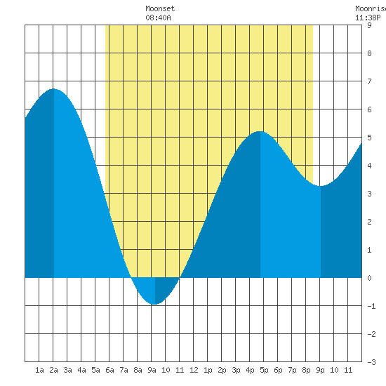 San Leandro Bay tide chart for Saturday, June 14, 2025