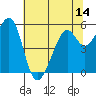 San Leandro Bay tide chart for Saturday, June 14, 2025