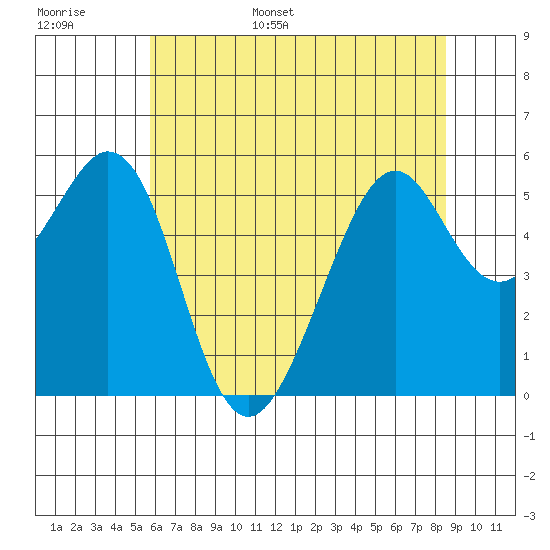 San Leandro Bay tide chart for Monday, June 16, 2025