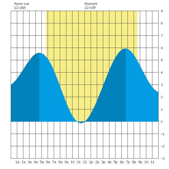 San Leandro Bay tide chart for Tuesday, June 17, 2025