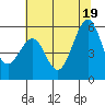 San Leandro Bay tide chart for Thursday, June 19, 2025