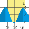San Leandro Bay tide chart for Sunday, June 1, 2025