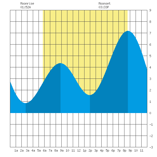 San Leandro Bay tide chart for Friday, June 20, 2025