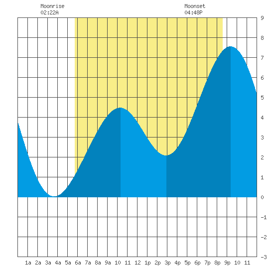 San Leandro Bay tide chart for Saturday, June 21, 2025