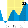San Leandro Bay tide chart for Sunday, June 22, 2025