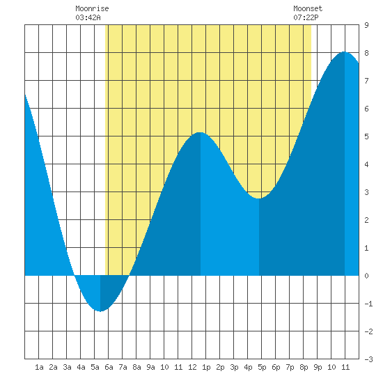 San Leandro Bay tide chart for Monday, June 23, 2025