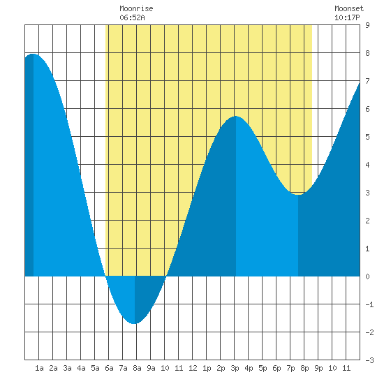 San Leandro Bay tide chart for Thursday, June 26, 2025