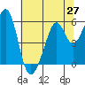 San Leandro Bay tide chart for Friday, June 27, 2025