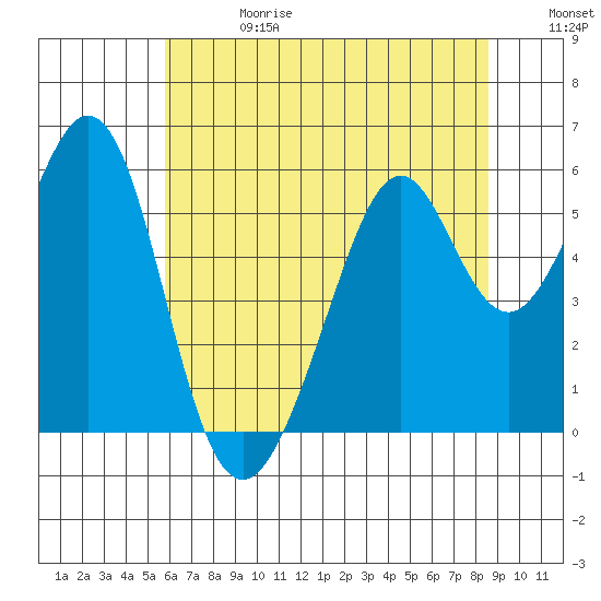 San Leandro Bay tide chart for Saturday, June 28, 2025