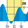 San Leandro Bay tide chart for Saturday, June 28, 2025