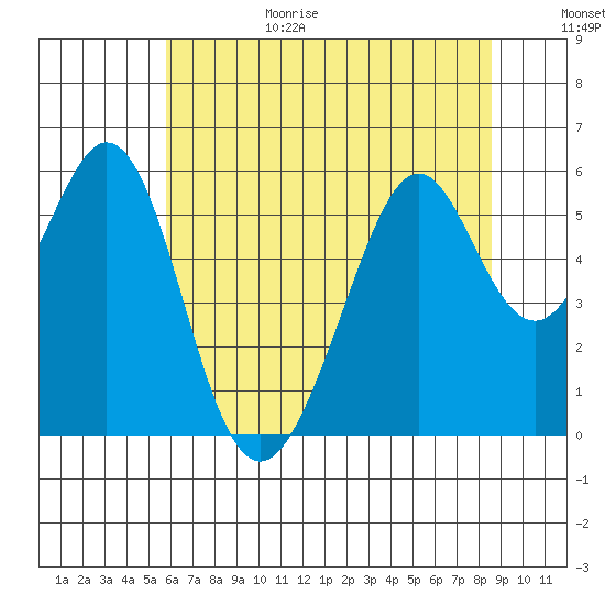 San Leandro Bay tide chart for Sunday, June 29, 2025