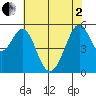 San Leandro Bay tide chart for Monday, June 2, 2025