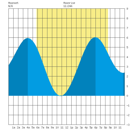 San Leandro Bay tide chart for Monday, June 30, 2025