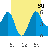 San Leandro Bay tide chart for Monday, June 30, 2025