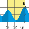 San Leandro Bay tide chart for Tuesday, June 3, 2025