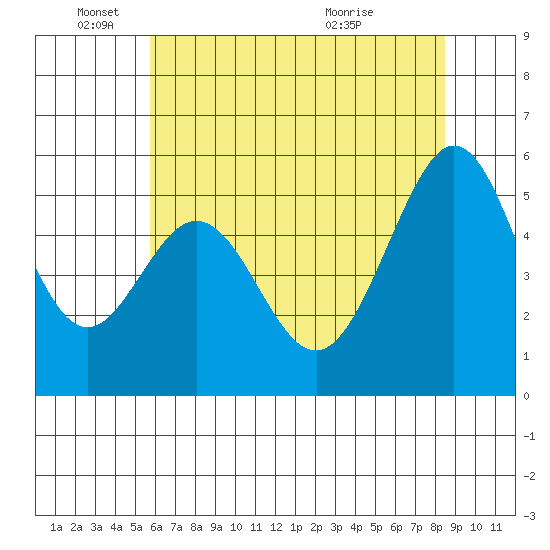 San Leandro Bay tide chart for Wednesday, June 4, 2025