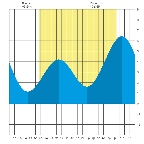 San Leandro Bay tide chart for Thursday, June 5, 2025