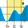 San Leandro Bay tide chart for Sunday, June 8, 2025