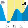 San Leandro Bay tide chart for Thursday, July 10, 2025