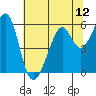 San Leandro Bay tide chart for Saturday, July 12, 2025