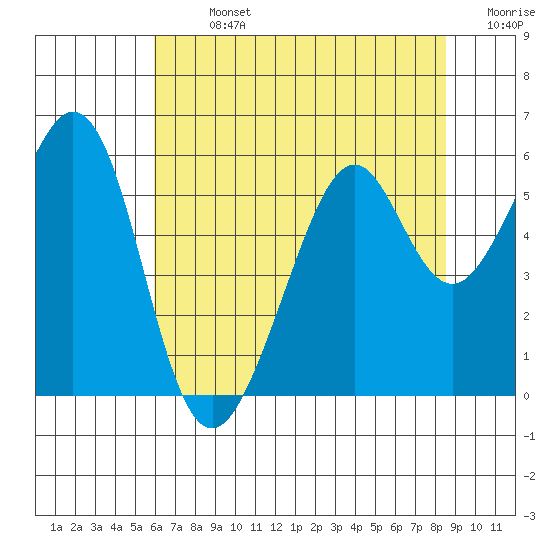 San Leandro Bay tide chart for Sunday, July 13, 2025