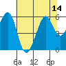 San Leandro Bay tide chart for Monday, July 14, 2025