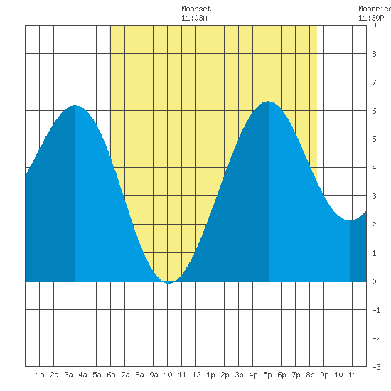 San Leandro Bay tide chart for Tuesday, July 15, 2025
