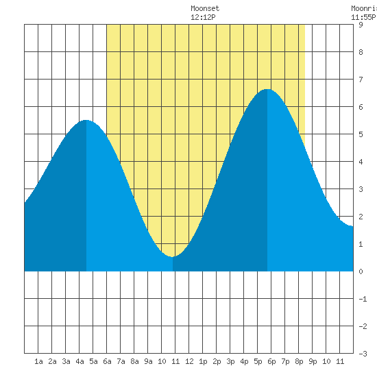 San Leandro Bay tide chart for Wednesday, July 16, 2025