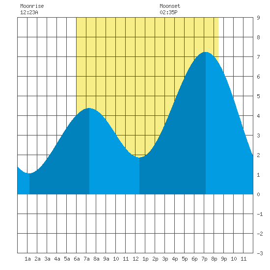 San Leandro Bay tide chart for Friday, July 18, 2025