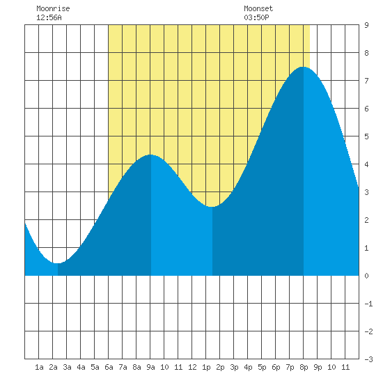 San Leandro Bay tide chart for Saturday, July 19, 2025