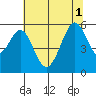 San Leandro Bay tide chart for Tuesday, July 1, 2025