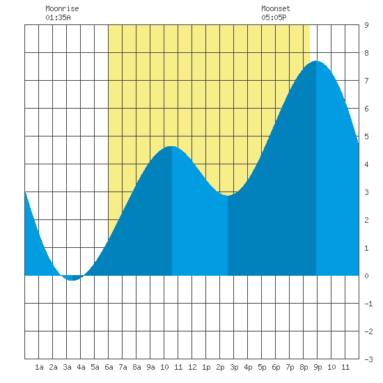 San Leandro Bay tide chart for Sunday, July 20, 2025