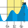 San Leandro Bay tide chart for Sunday, July 20, 2025