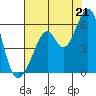 San Leandro Bay tide chart for Monday, July 21, 2025