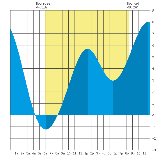 San Leandro Bay tide chart for Wednesday, July 23, 2025