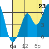 San Leandro Bay tide chart for Wednesday, July 23, 2025