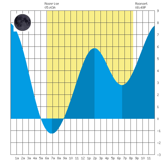 San Leandro Bay tide chart for Thursday, July 24, 2025