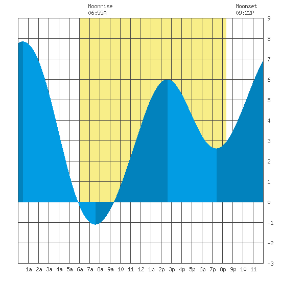 San Leandro Bay tide chart for Friday, July 25, 2025