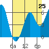 San Leandro Bay tide chart for Friday, July 25, 2025